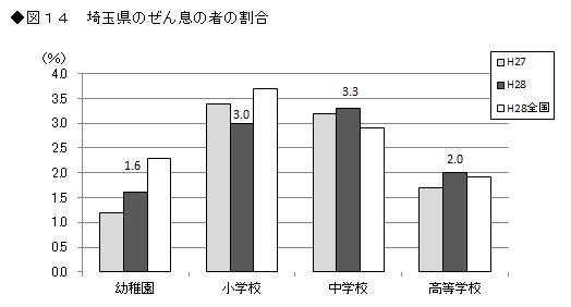 図14 埼玉県のぜん息の者の割合