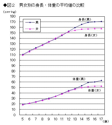 図2男女別の身長・体重の平均値の比較
