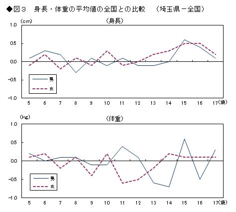 図3 身長・体重の平均値の全国との比較(埼玉県-全国)
