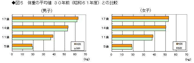 図5 体重の平均値 30年前(昭和61年度)との比較