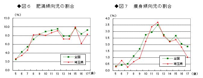 図6肥満傾向児の割合 図7痩身傾向児の割合