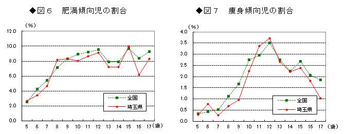 図6肥満傾向児の割合 図7痩身傾向児の割合