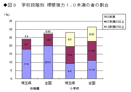 図8 学校段階別裸眼視力1.0未満の者の割合
