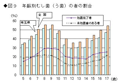 図9 年齢別むし歯(う歯)の者の割合