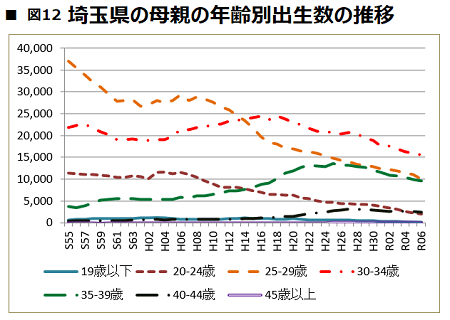 埼玉県の母親の年齢別出生数の推移