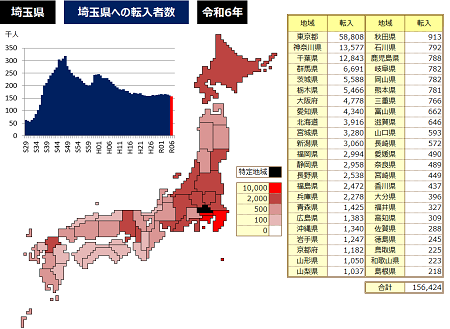 令和6年埼玉県への転入者数