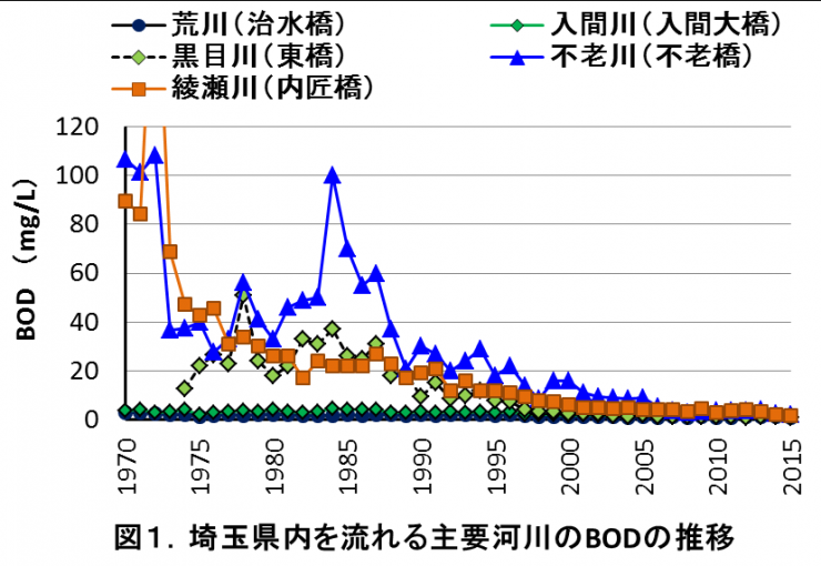 図1.埼玉県内を流れる主要河川のBODの推移の折れ線グラフ