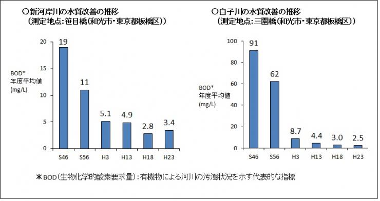 新河岸・白子