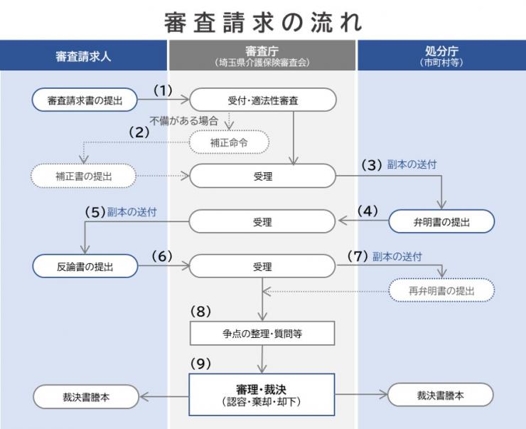 審査請求の流れ