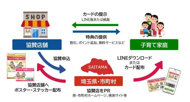 パパママ応援ショップ事業の制度について、子育て家庭、協賛店、県又は市町村の関係を説明した図