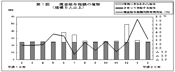 第1図　現金給与総額の推移(規模5人以上)