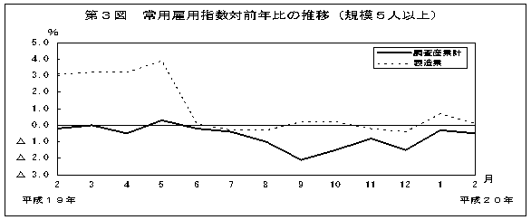 第3図　常用雇用指数対前年比の推移(規模5人以上)