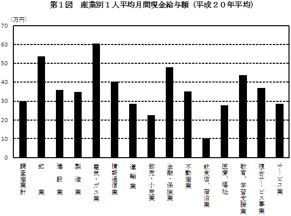 第1図　産業別1人平均月間現金給与額（平成20年平均）