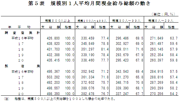 第5表　規模別1人平均月間現金給与総額の動き