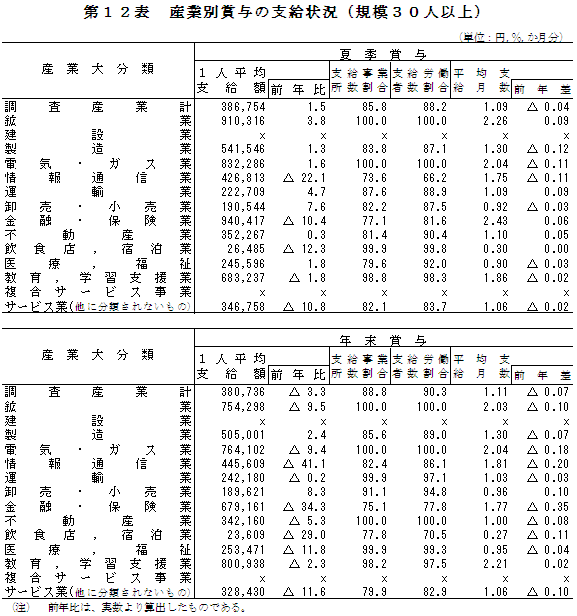 第12表　産業別賞与の支給状況（規模30人以上）