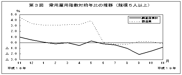 第3図　常用雇用指数対前年比の推移(規模5人以上)