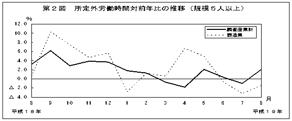 第2図　所定外労働時間対前年比の推移(規模5人以上)