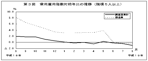 第3図　常用雇用指数対前年比の推移(規模5人以上)