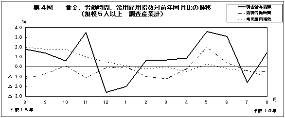 第4図　賃金、労働時間、常用雇用指数対前年同月比の推移(規模5人以上　調査産業計)