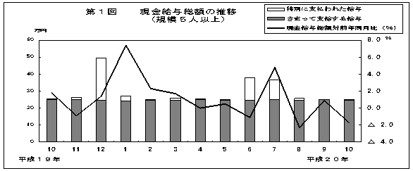 第1図　現金給与総額の推移(規模5人以上)