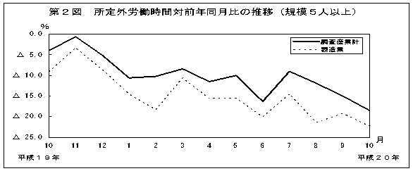 第2図　所定外労働時間対前年比の推移(規模5人以上)