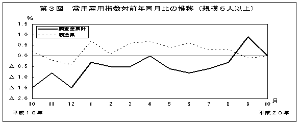 第3図　常用雇用指数対前年比の推移(規模5人以上)