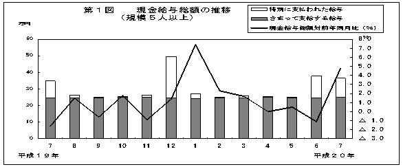 第1図　現金給与総額の推移(規模5人以上)