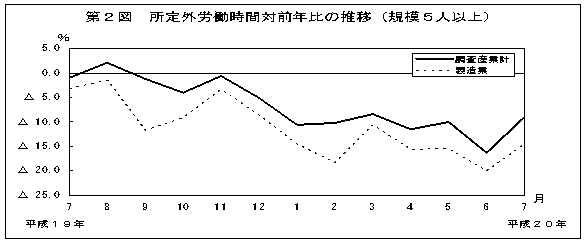 第2図　所定外労働時間対前年比の推移(規模5人以上)