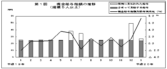 第1図　現金給与総額の推移(規模5人以上)