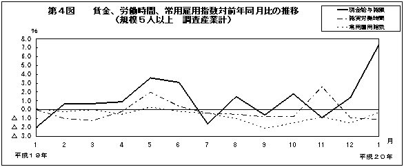 第4図　賃金、労働時間、常用雇用指数対前年同月比の推移(規模5人以上　調査産業計)