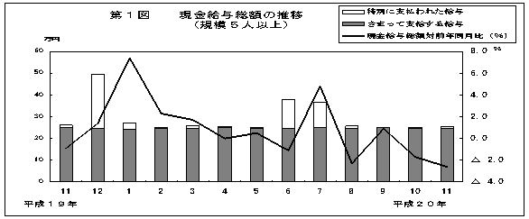 第1図　現金給与総額の推移(規模5人以上)