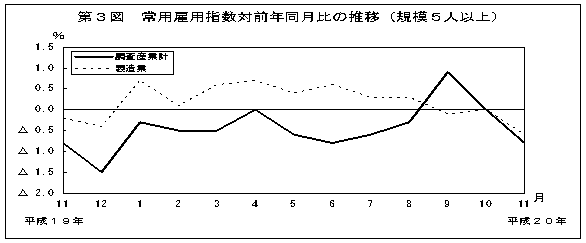 第3図　常用雇用指数対前年比の推移(規模5人以上)