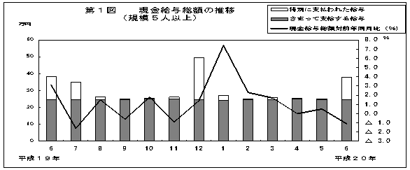 第1図　現金給与総額の推移(規模5人以上)