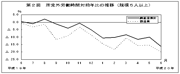 第2図　所定外労働時間対前年比の推移(規模5人以上)