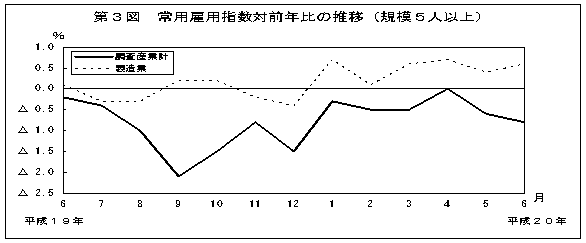 第3図　常用雇用指数対前年比の推移(規模5人以上)