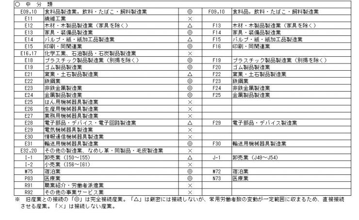 表章産業接続表中分類