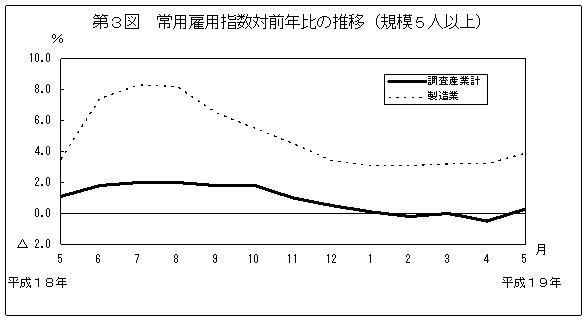 第3図　常用雇用指数対前年比の推移(規模5人以上)