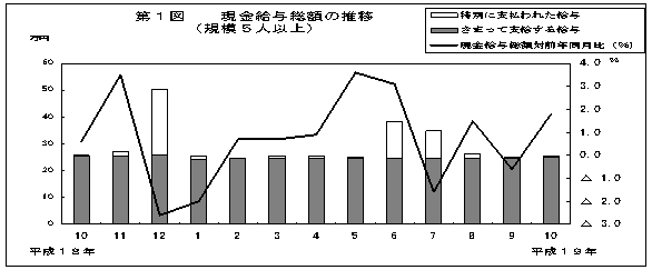 第1図　現金給与総額の推移(規模5人以上)