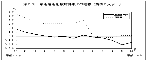 第3図　常用雇用指数対前年比の推移(規模5人以上)