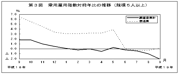 第3図　常用雇用指数対前年比の推移(規模5人以上)