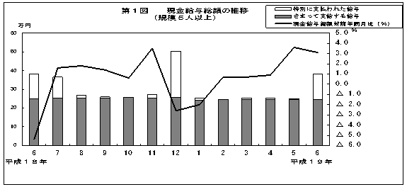 第1図　現金給与総額の推移(規模5人以上)