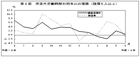 第2図　所定外労働時間対前年比の推移(規模5人以上)