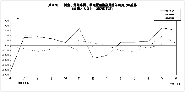 第4図　賃金、労働時間、常用雇用指数対前年同月比の推移(規模5人以上　調査産業計)