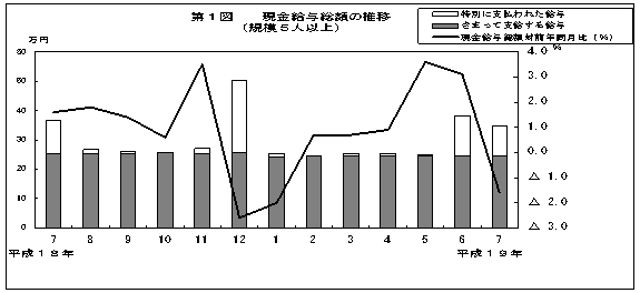 第1図　現金給与総額の推移(規模5人以上)