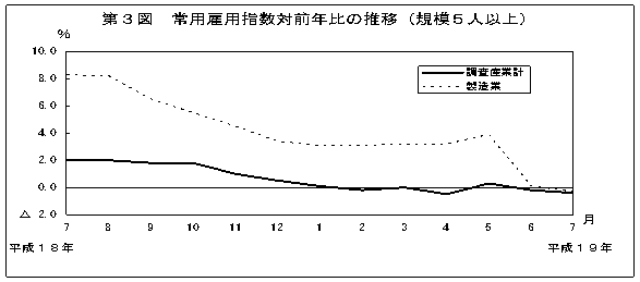 第3図　常用雇用指数対前年比の推移(規模5人以上)