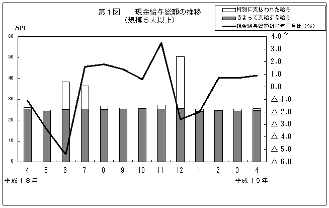 第1図　現金給与総額の推移(規模5人以上)