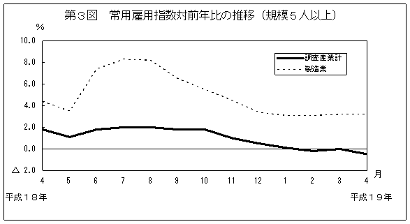 第3図　常用雇用指数対前年比の推移(規模5人以上)