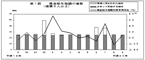 第1図　現金給与総額の推移(規模5人以上)