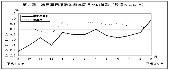 第3図　常用雇用指数対前年比の推移(規模5人以上)