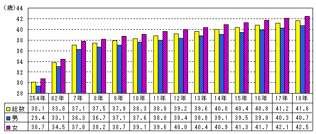 男女別平均年齢の推移の図